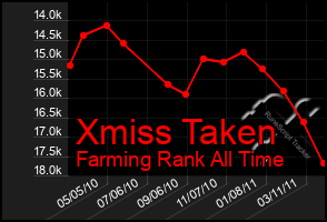 Total Graph of Xmiss Taken