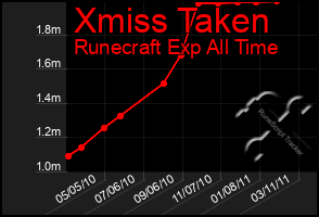 Total Graph of Xmiss Taken