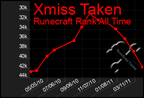 Total Graph of Xmiss Taken