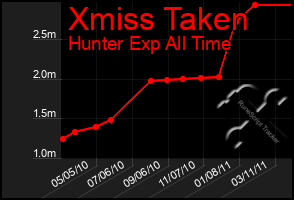 Total Graph of Xmiss Taken