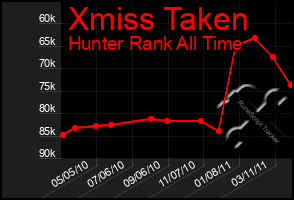 Total Graph of Xmiss Taken