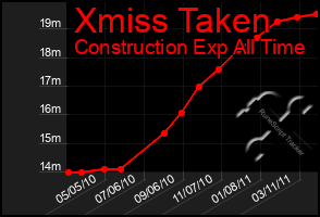 Total Graph of Xmiss Taken