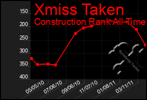 Total Graph of Xmiss Taken