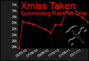 Total Graph of Xmiss Taken