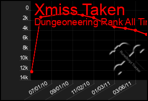 Total Graph of Xmiss Taken