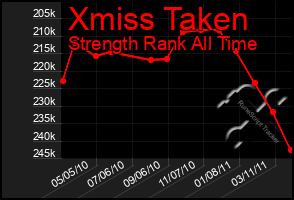 Total Graph of Xmiss Taken