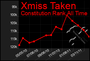 Total Graph of Xmiss Taken