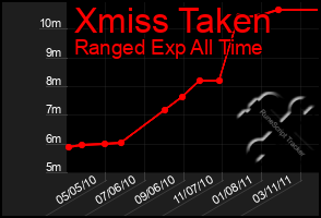 Total Graph of Xmiss Taken