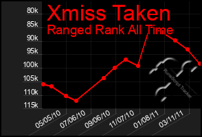 Total Graph of Xmiss Taken