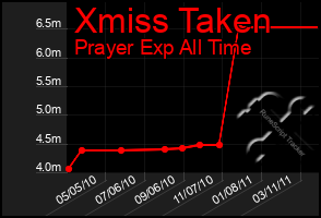 Total Graph of Xmiss Taken