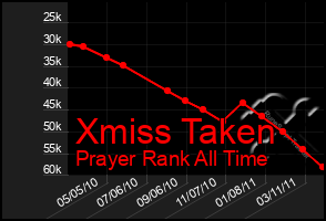 Total Graph of Xmiss Taken