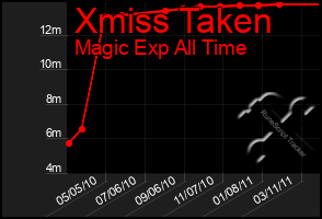 Total Graph of Xmiss Taken