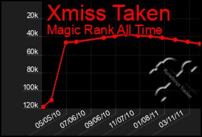 Total Graph of Xmiss Taken