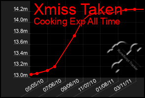 Total Graph of Xmiss Taken