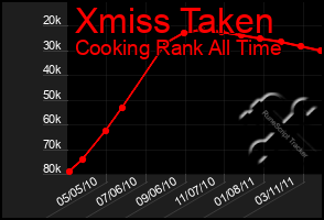 Total Graph of Xmiss Taken