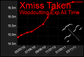 Total Graph of Xmiss Taken