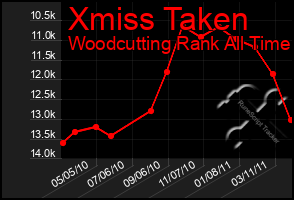 Total Graph of Xmiss Taken