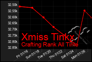Total Graph of Xmiss Tinkx