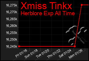 Total Graph of Xmiss Tinkx