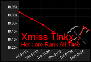 Total Graph of Xmiss Tinkx