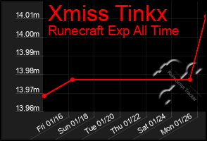 Total Graph of Xmiss Tinkx