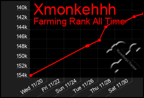 Total Graph of Xmonkehhh