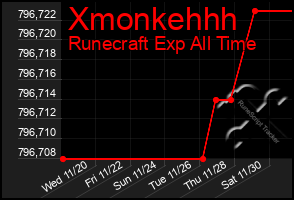 Total Graph of Xmonkehhh