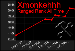 Total Graph of Xmonkehhh