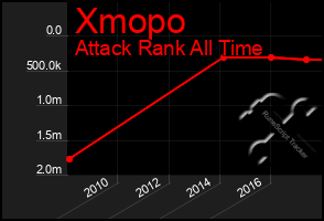 Total Graph of Xmopo