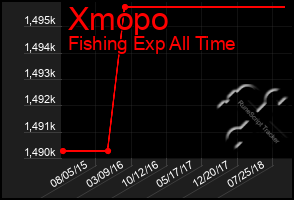 Total Graph of Xmopo