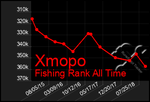 Total Graph of Xmopo