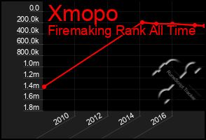 Total Graph of Xmopo