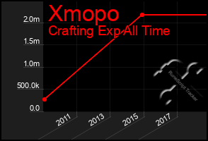 Total Graph of Xmopo