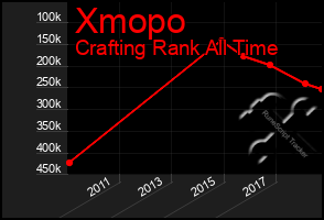 Total Graph of Xmopo