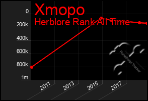 Total Graph of Xmopo