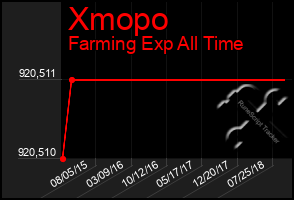 Total Graph of Xmopo