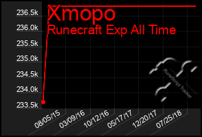 Total Graph of Xmopo