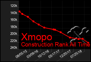 Total Graph of Xmopo