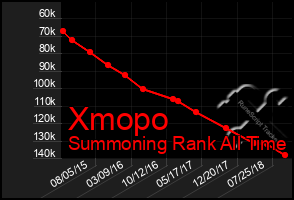 Total Graph of Xmopo