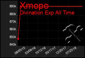 Total Graph of Xmopo