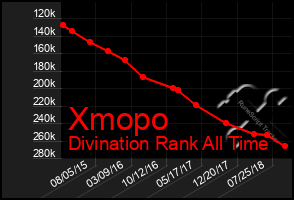 Total Graph of Xmopo