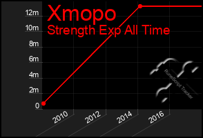 Total Graph of Xmopo
