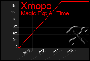 Total Graph of Xmopo
