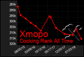 Total Graph of Xmopo