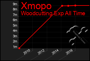 Total Graph of Xmopo