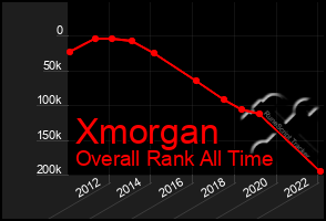 Total Graph of Xmorgan