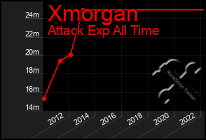 Total Graph of Xmorgan