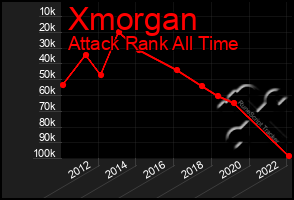 Total Graph of Xmorgan