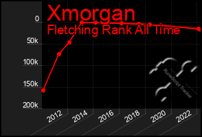 Total Graph of Xmorgan