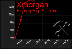 Total Graph of Xmorgan